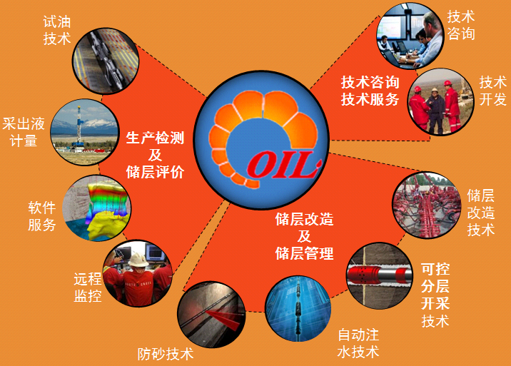 <b>奧依爾致力于打造石油行業領先的配水注水技術</b>